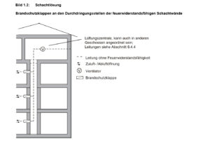 Brandschutzklappen / Schachtlösung